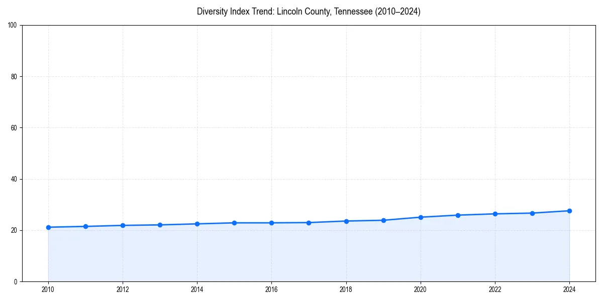 Line chart showing diversity index trends for 