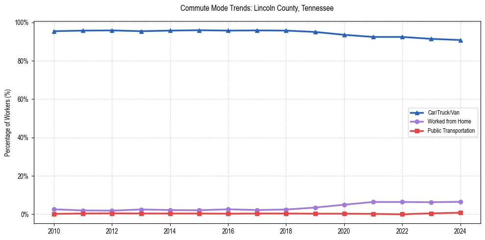 Transportation trends in Lincoln County, Tennessee