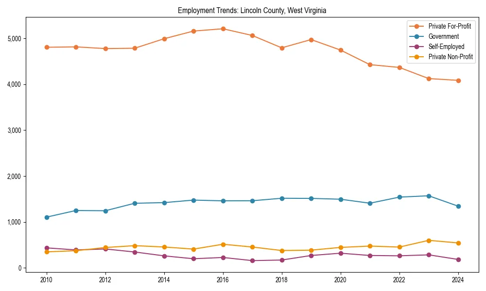 Long-term employment trends in 