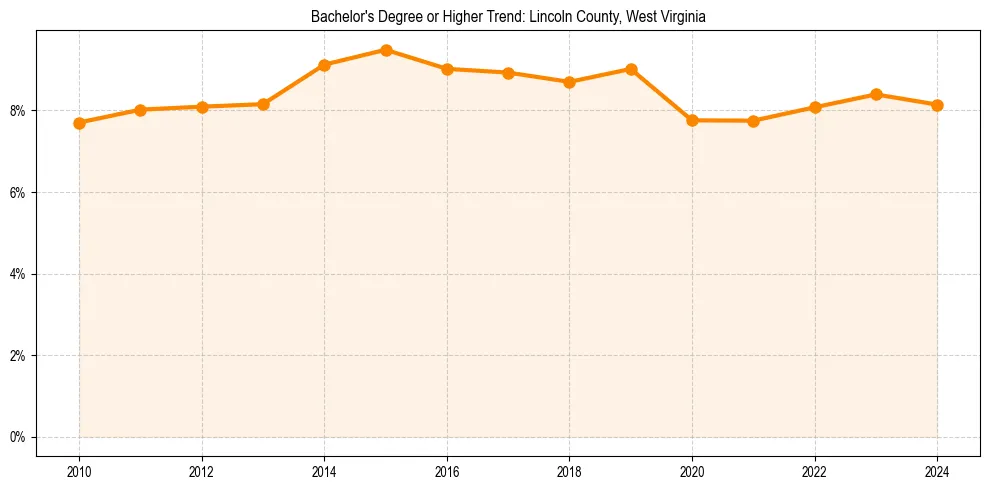 Trend chart showing bachelor degree growth in 