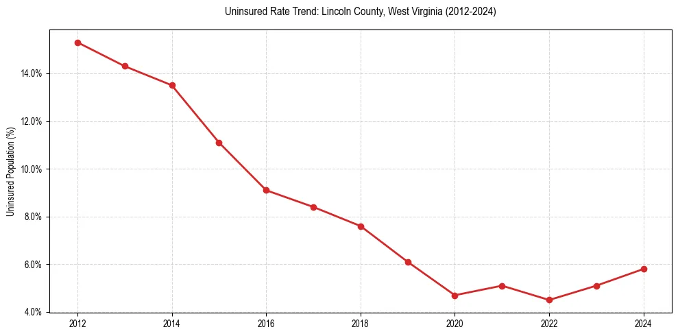 Uninsured trend chart for Lincoln County, West Virginia