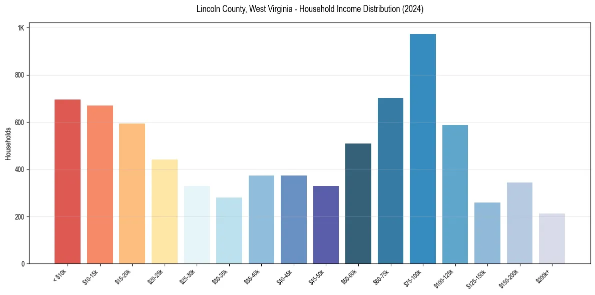 Income Distribution for 