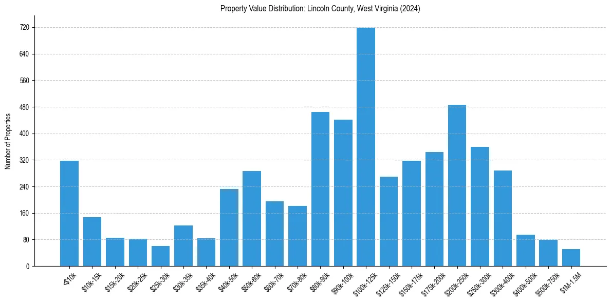 Value Distribution for 