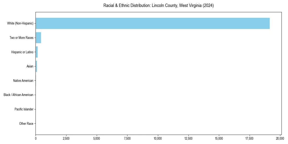 Bar chart showing racial distribution in  for 2024