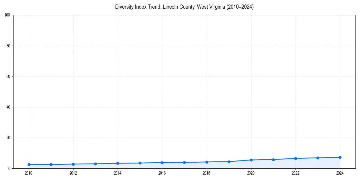 Line chart showing diversity index trends for 