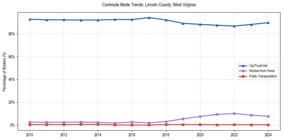Transportation trends in Lincoln County, West Virginia