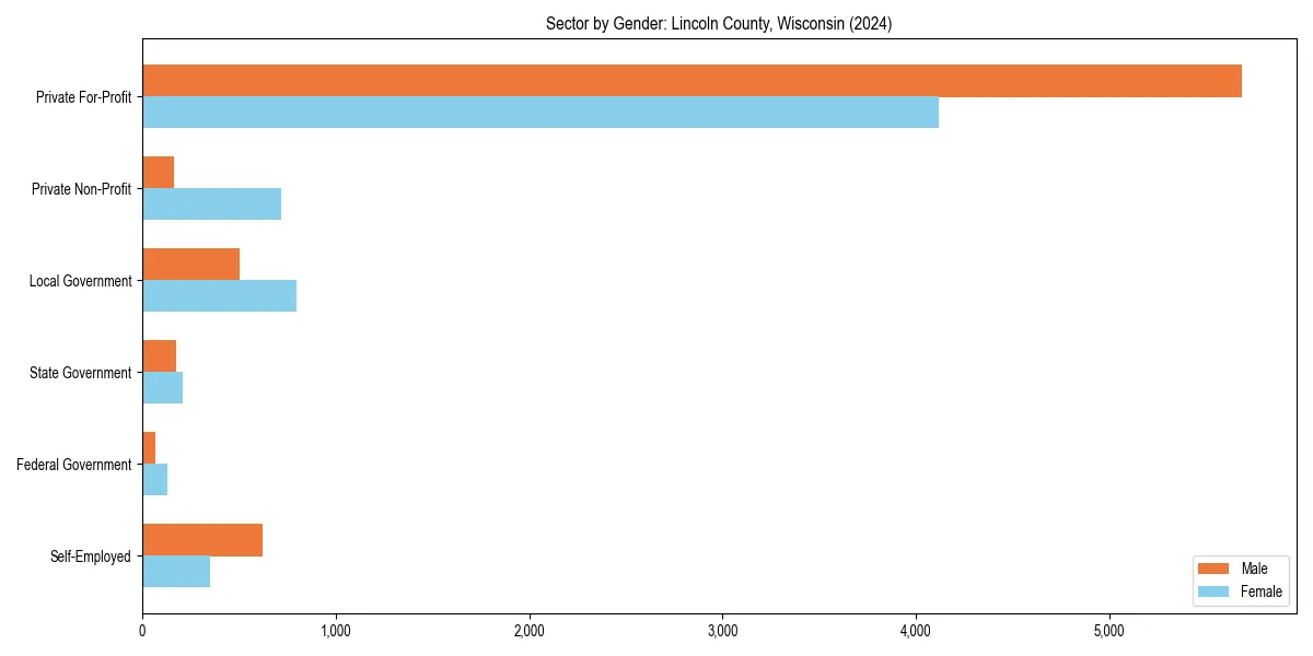 Employment sector breakdown by gender in 