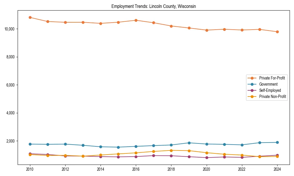 Long-term employment trends in 