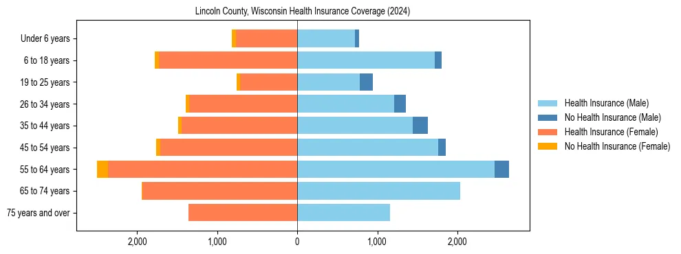 Health insurance pyramid for Lincoln County, Wisconsin