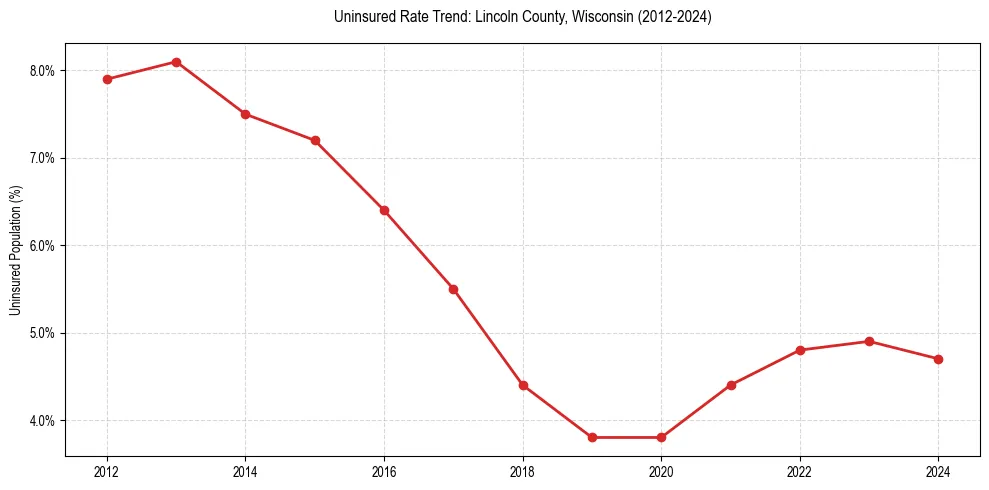 Uninsured trend chart for Lincoln County, Wisconsin
