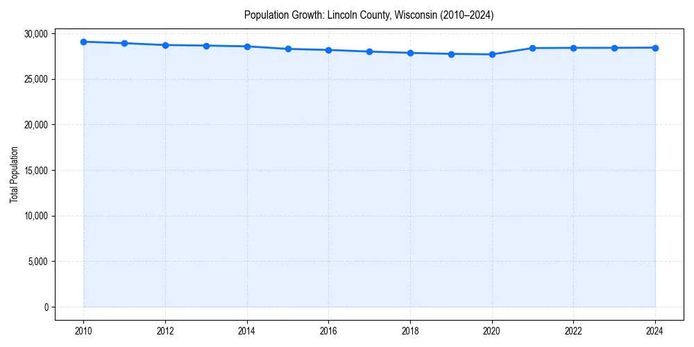 Population trends in 