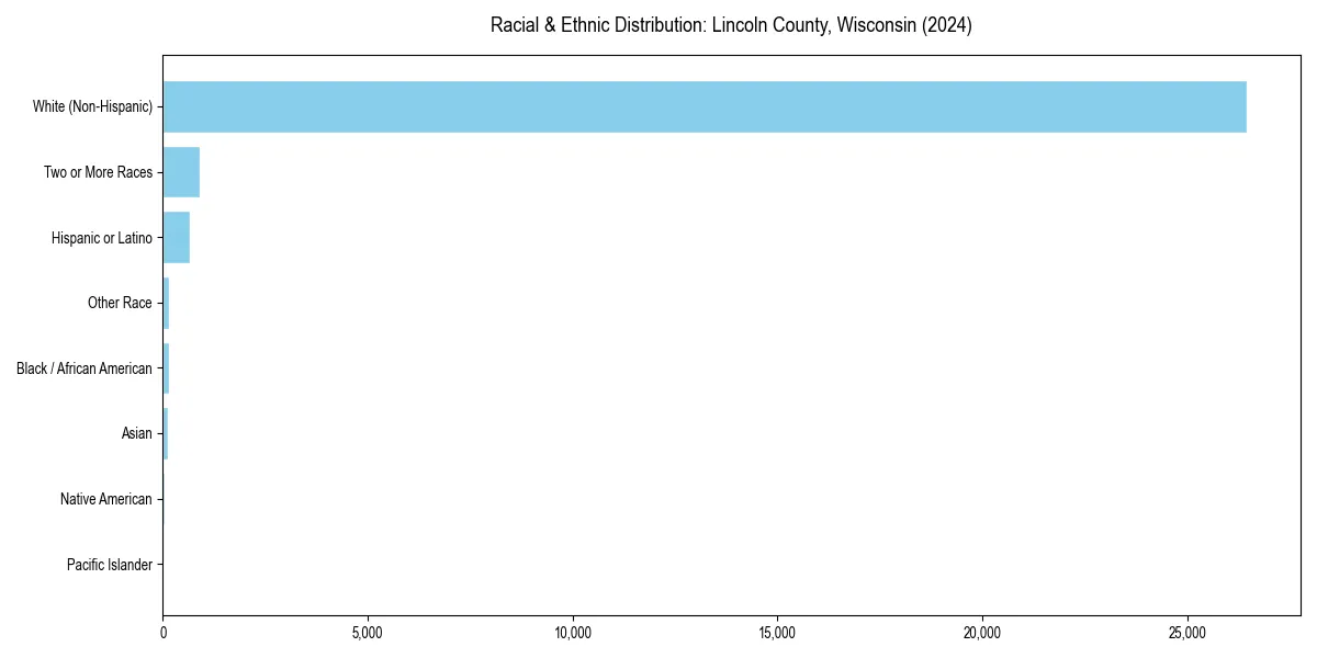 Bar chart showing racial distribution in  for 2024