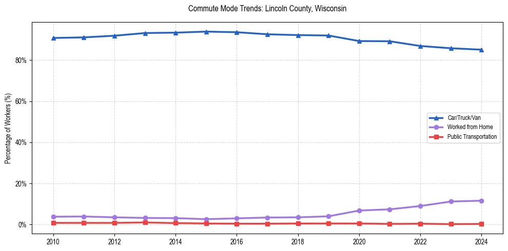 Transportation trends in Lincoln County, Wisconsin