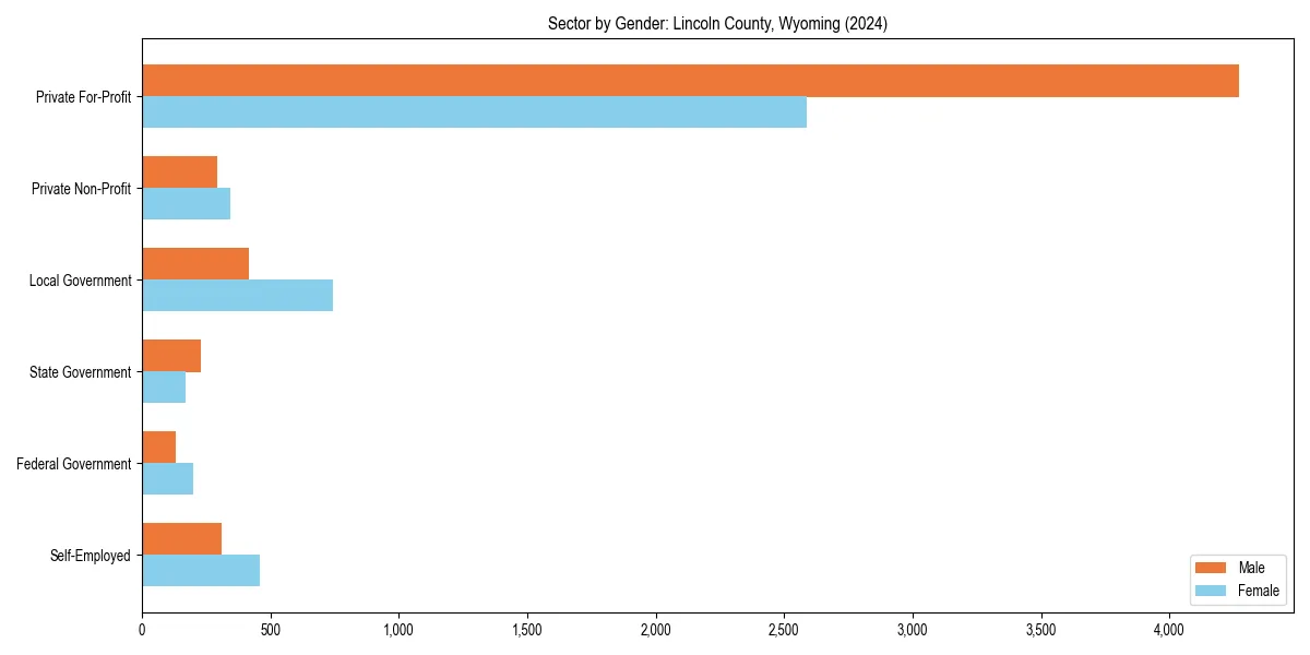 Employment sector breakdown by gender in 