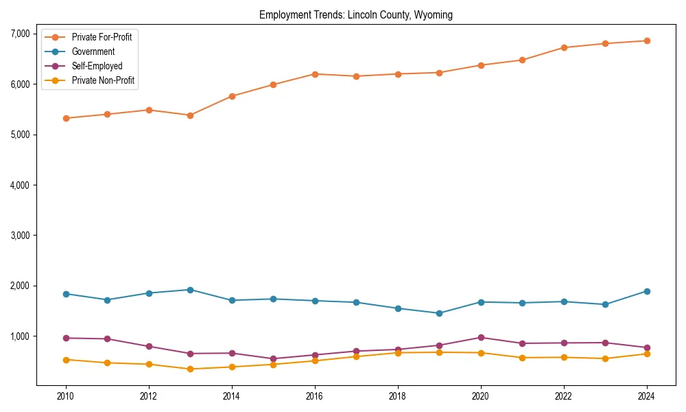 Long-term employment trends in 