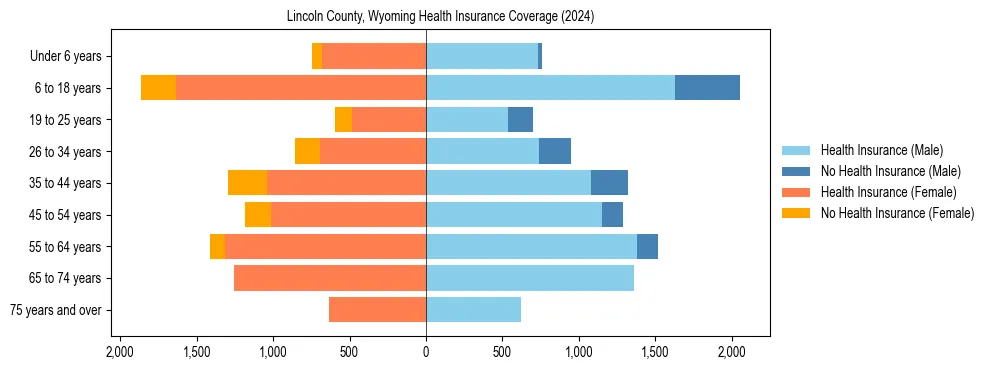 Health insurance pyramid for Lincoln County, Wyoming