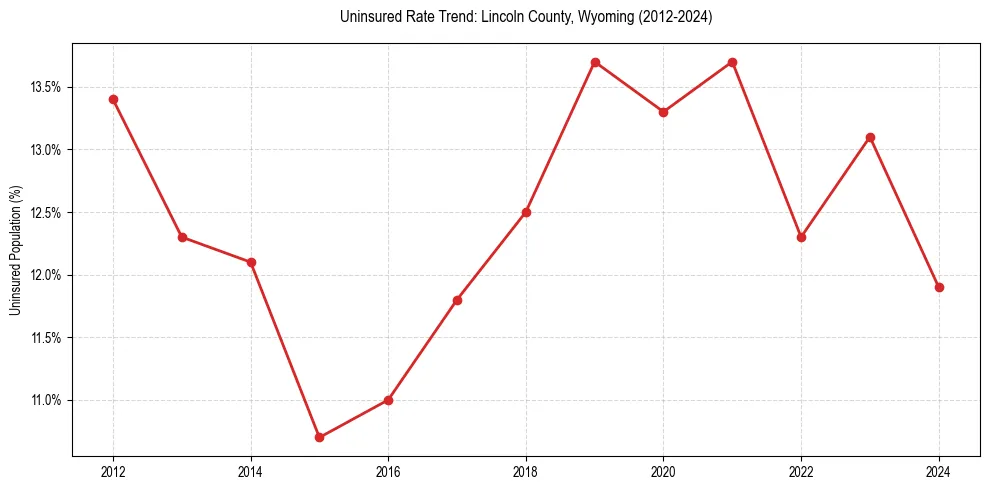 Uninsured trend chart for Lincoln County, Wyoming
