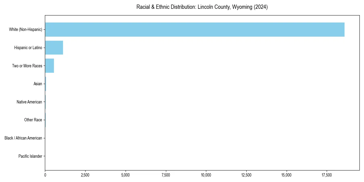 Bar chart showing racial distribution in  for 2024