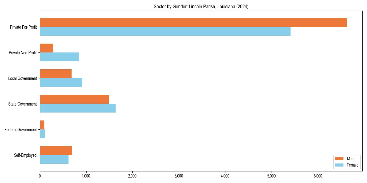 Employment sector breakdown by gender in 