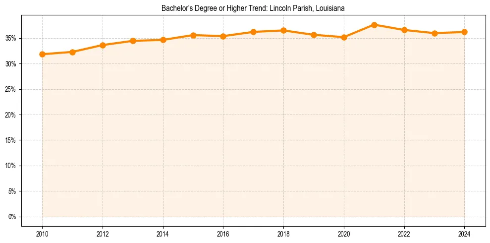 Trend chart showing bachelor degree growth in 