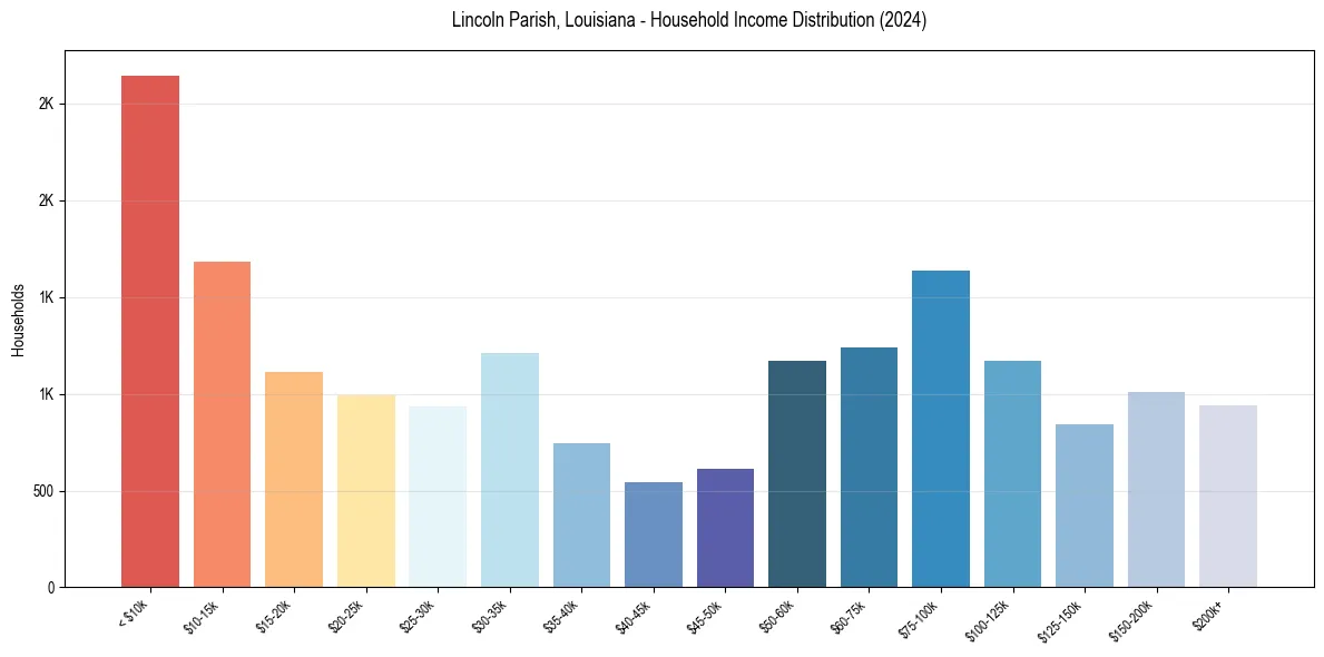 Income Distribution for 