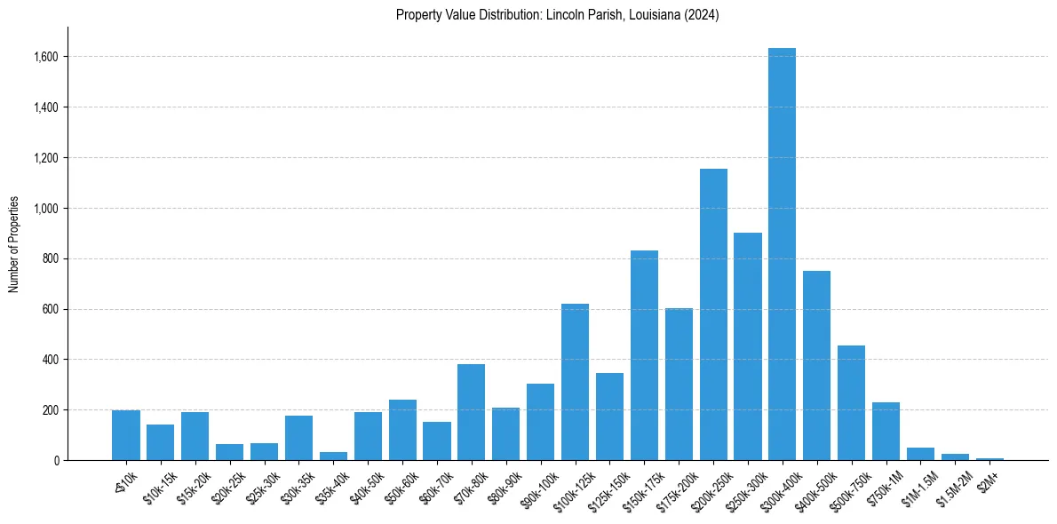 Value Distribution for 