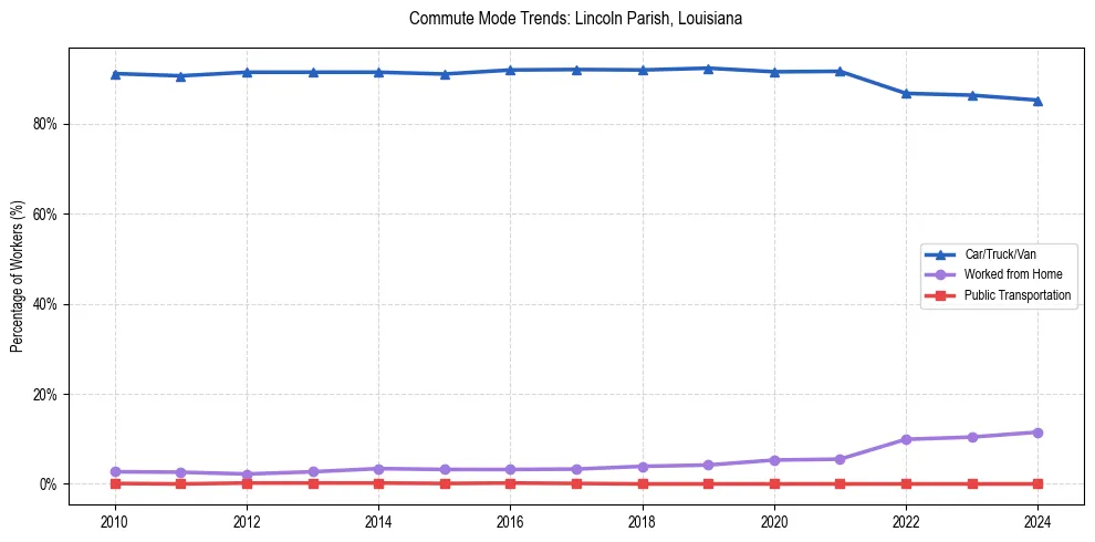 Transportation trends in Lincoln Parish, Louisiana