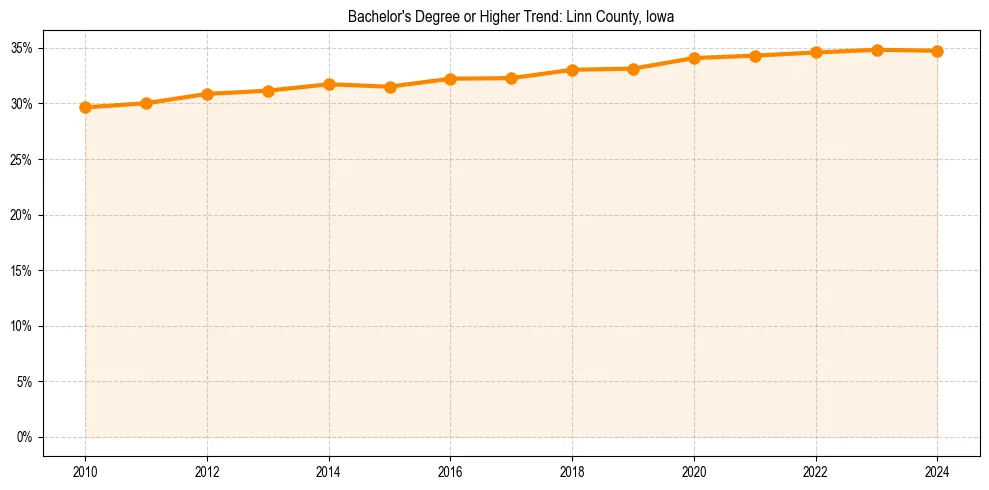 Trend chart showing bachelor degree growth in 
