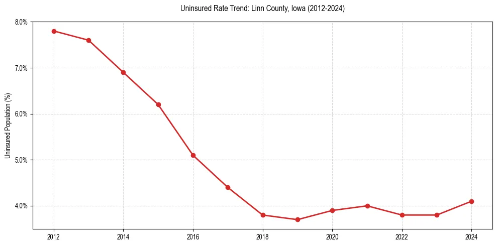 Uninsured trend chart for Linn County, Iowa