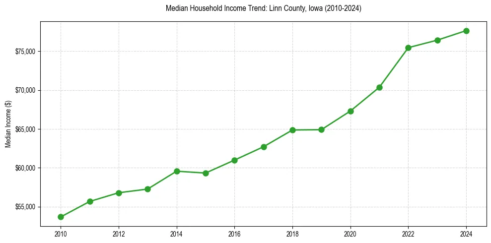 Income trend for 