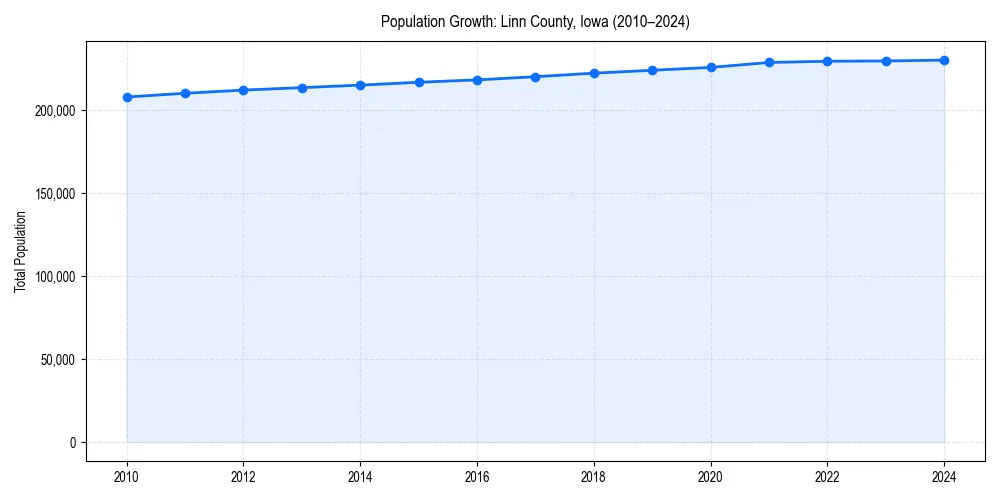 Population trends in 