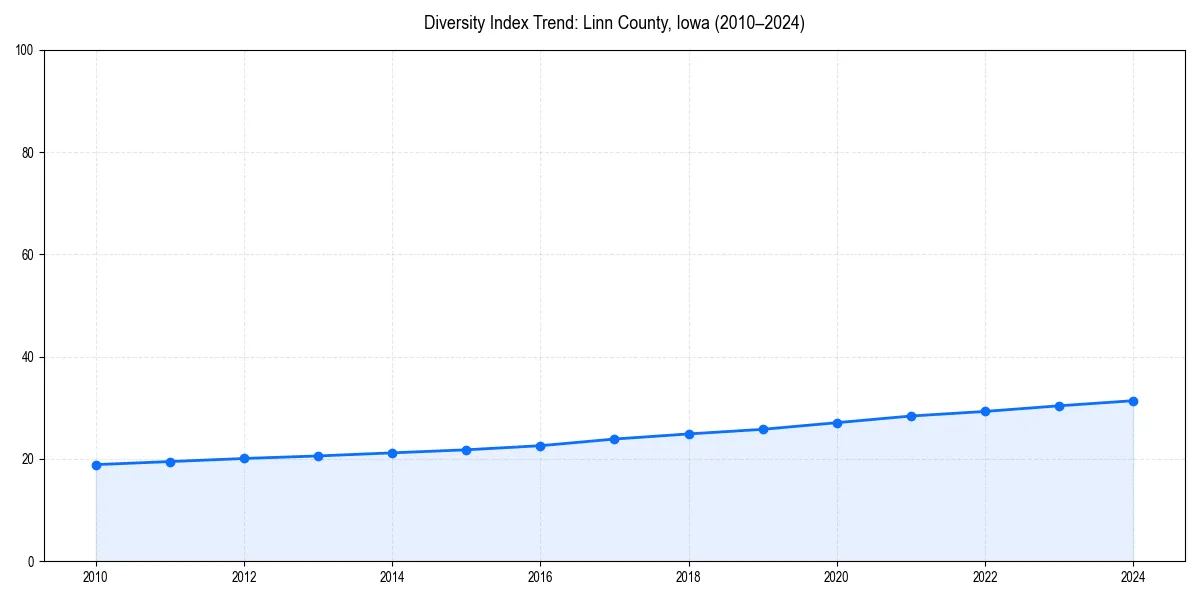 Line chart showing diversity index trends for 