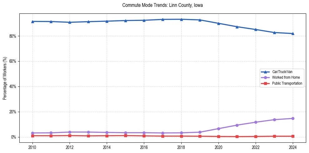 Transportation trends in Linn County, Iowa