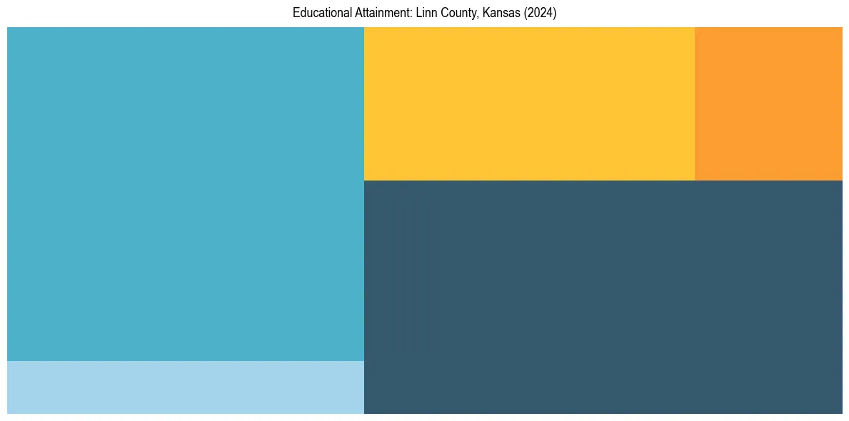 Education Treemap for  in 2024