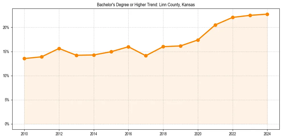 Trend chart showing bachelor degree growth in 