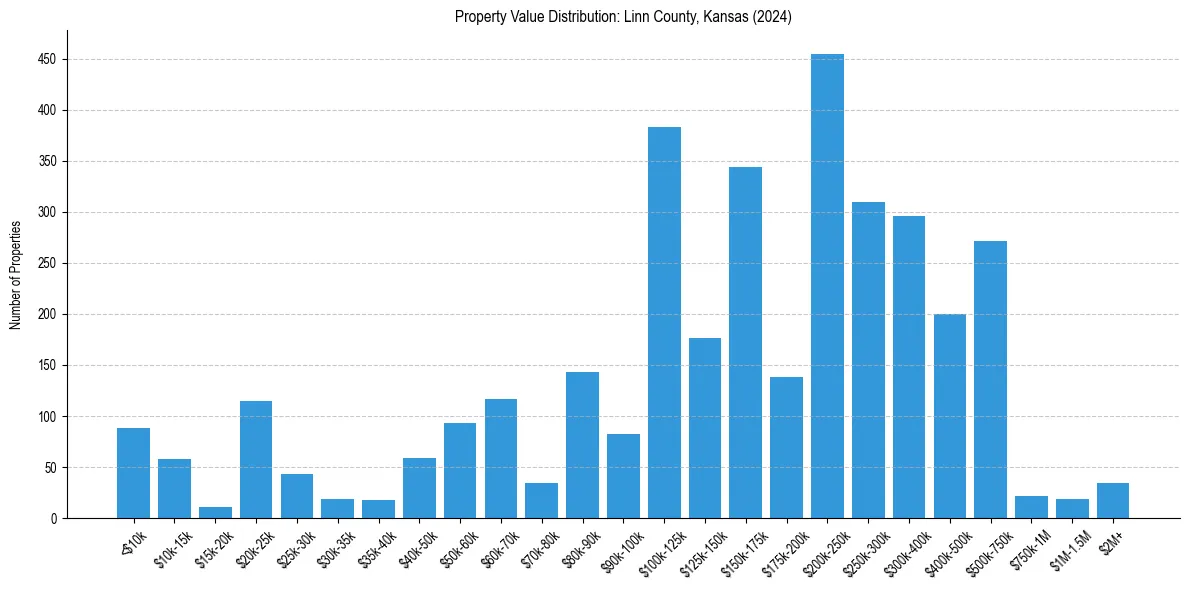 Value Distribution for 