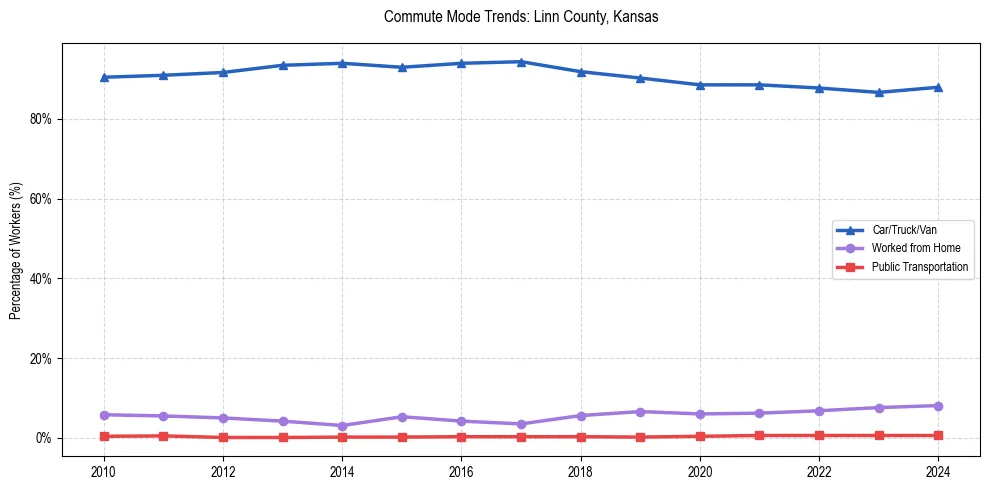 Transportation trends in Linn County, Kansas