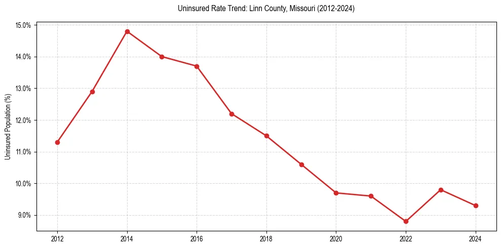 Uninsured trend chart for Linn County, Missouri