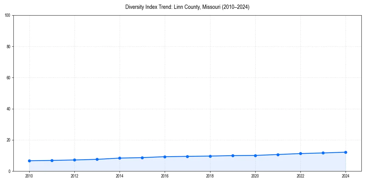 Line chart showing diversity index trends for 