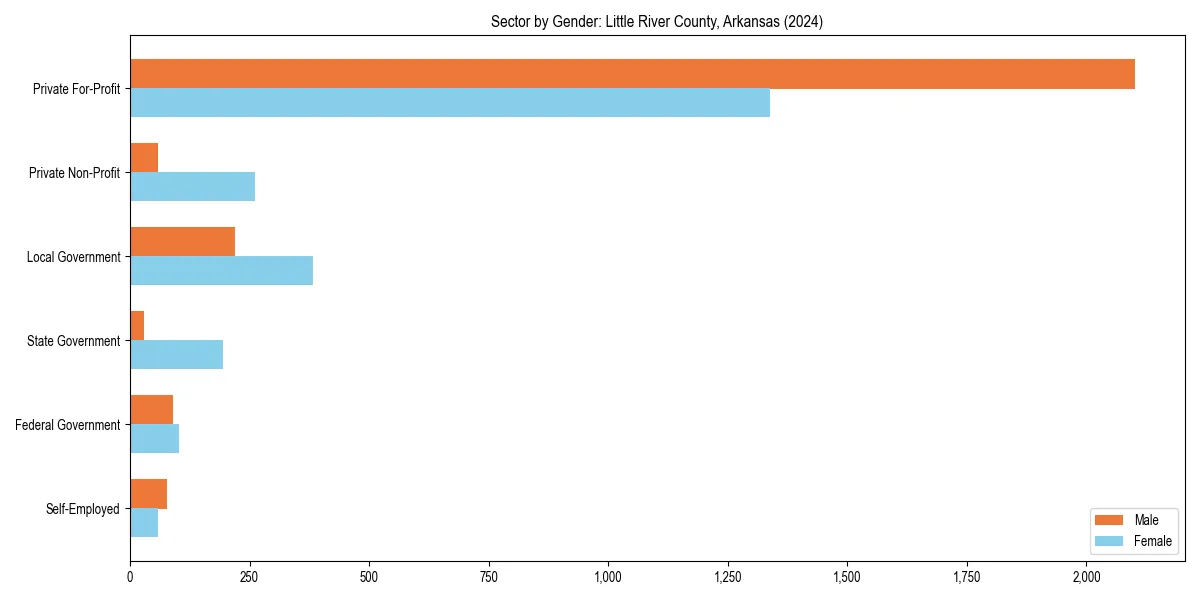 Employment sector breakdown by gender in 