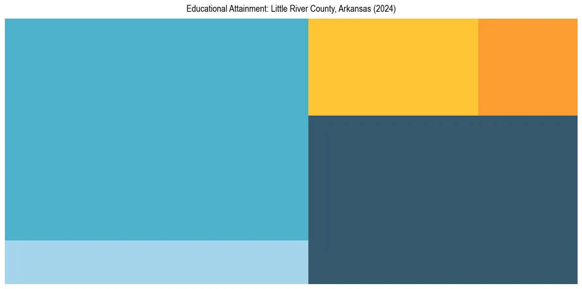 Education Treemap for  in 2024