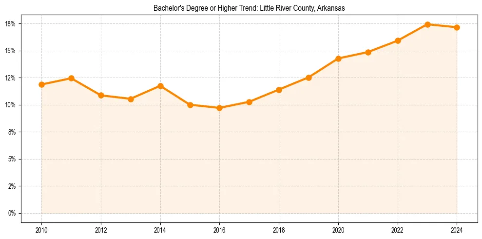 Trend chart showing bachelor degree growth in 