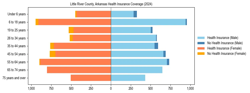 Health insurance pyramid for Little River County, Arkansas