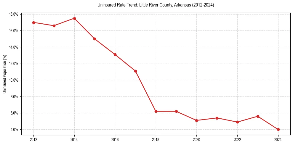 Uninsured trend chart for Little River County, Arkansas