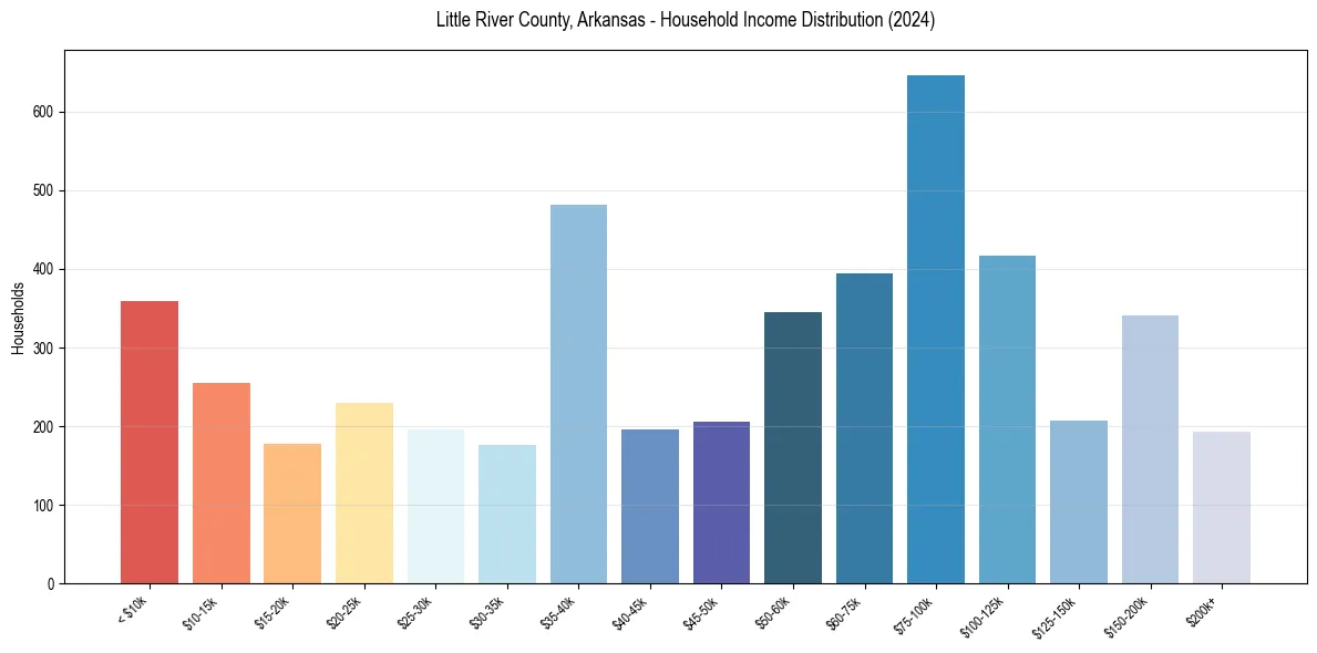 Income Distribution for 