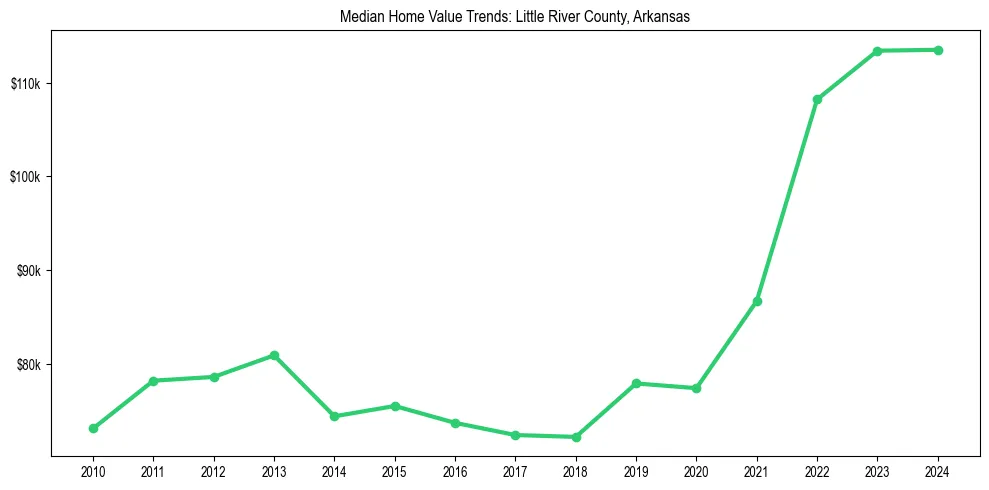 Median property value trends in 