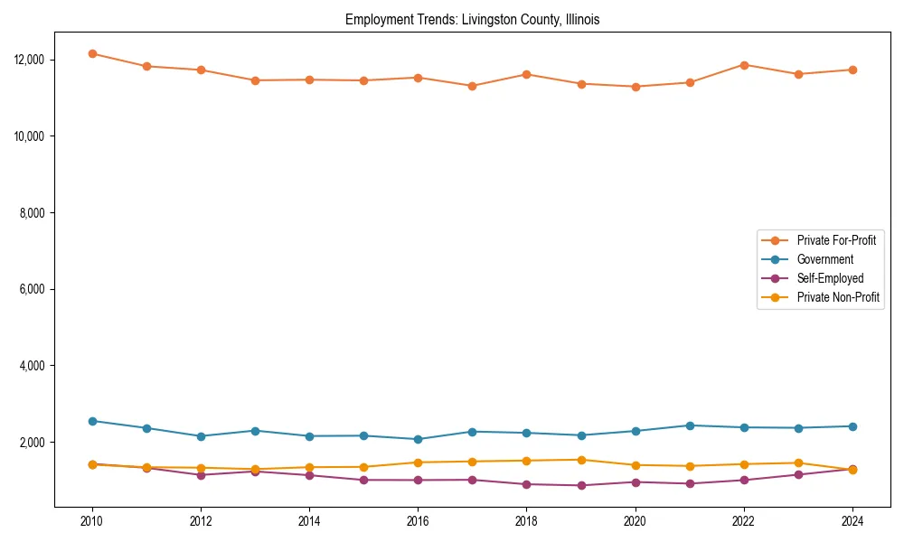 Long-term employment trends in 