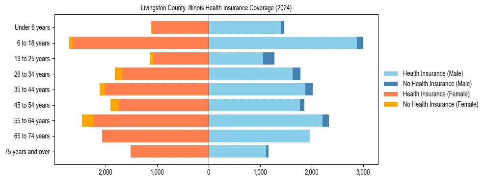 Health insurance pyramid for Livingston County, Illinois