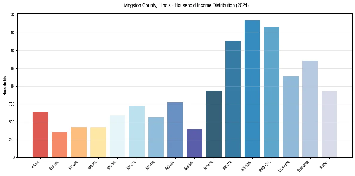 Income Distribution for 