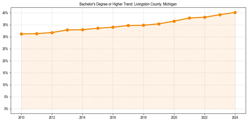 Trend chart showing bachelor degree growth in 